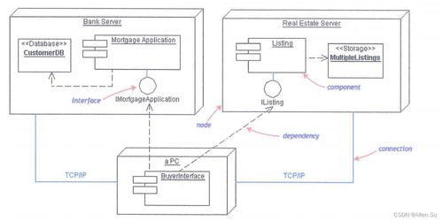 軟件工程中的UML建模設計與系統架構開發技能