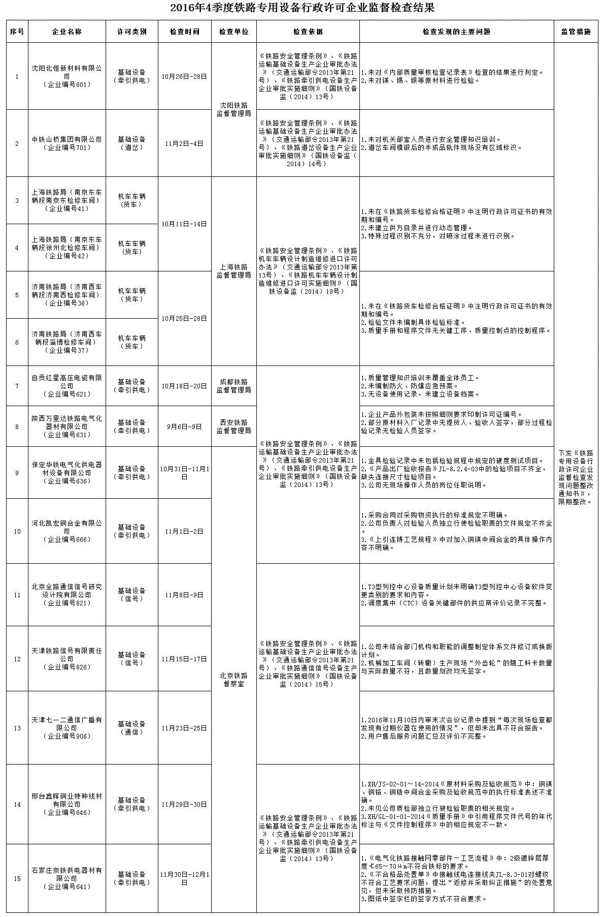 2016年第四季度鐵路專用設(shè)備行政許可企業(yè)監(jiān)督檢查情況通報(bào)——聚焦鐵路專用測(cè)量設(shè)備