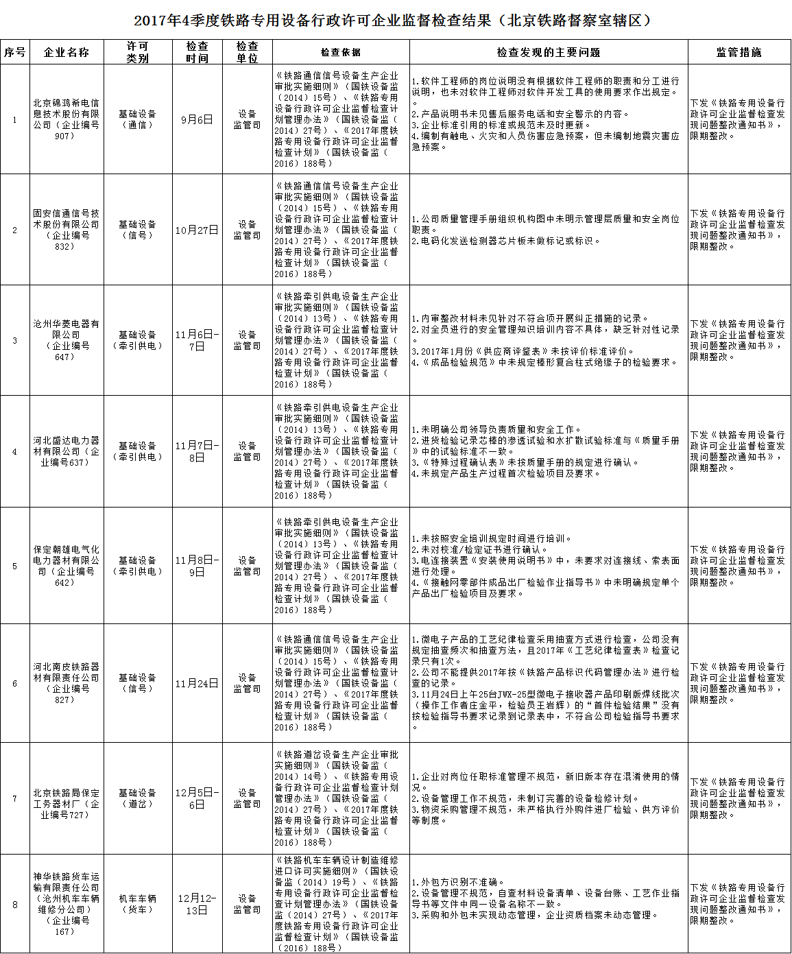 2017年4季度鐵路專用設(shè)備行政許可企業(yè)監(jiān)督檢查情況通報